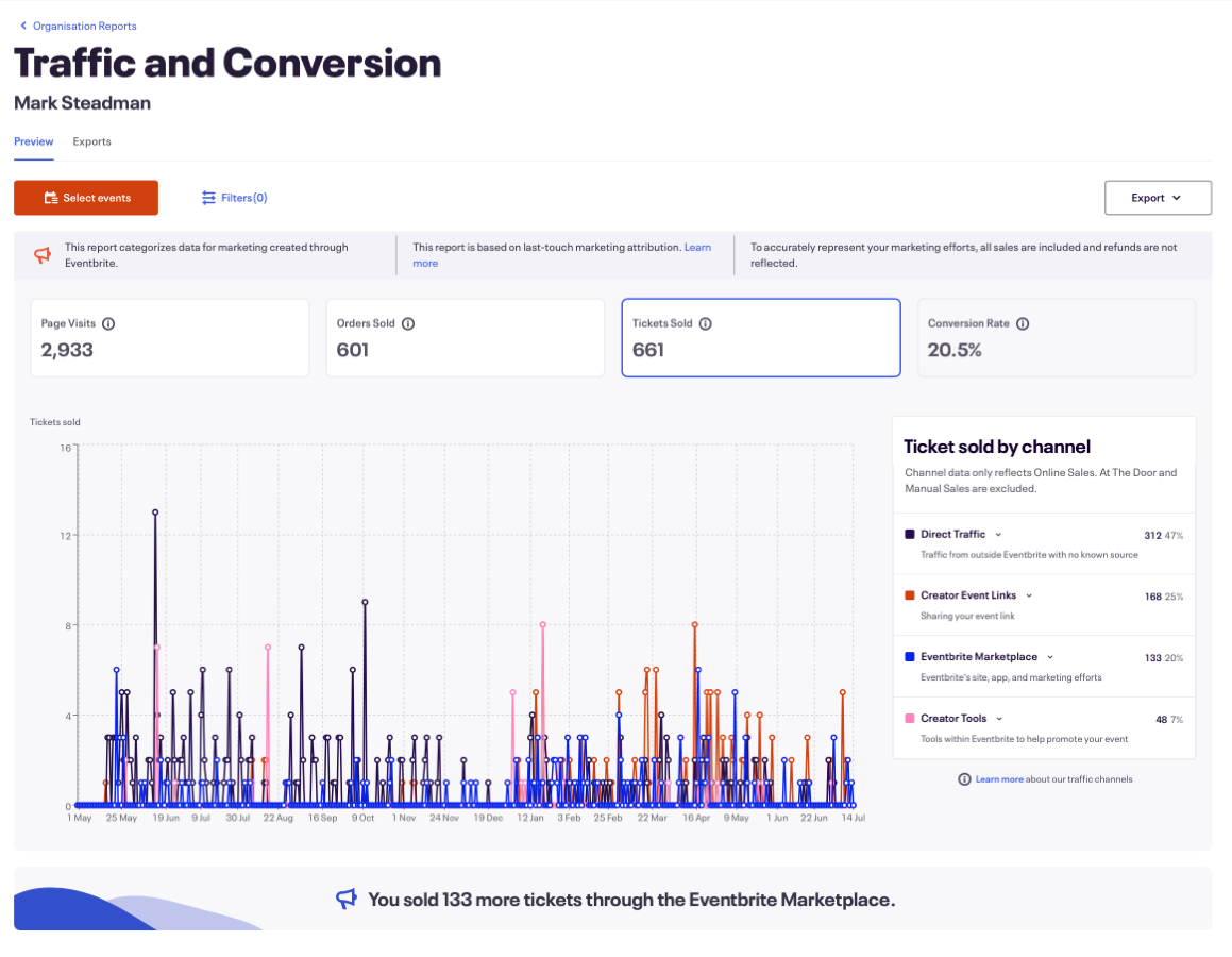 Eventbrite report screenshot showing 2,933 page visits, 601 orders sold, 661 tickets sold, and 20.5% conversion rate